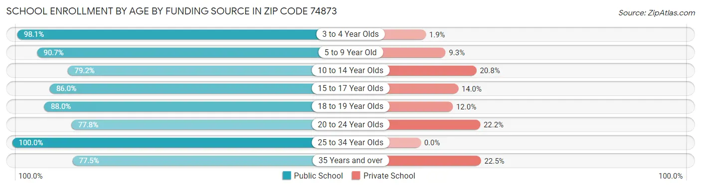 School Enrollment by Age by Funding Source in Zip Code 74873