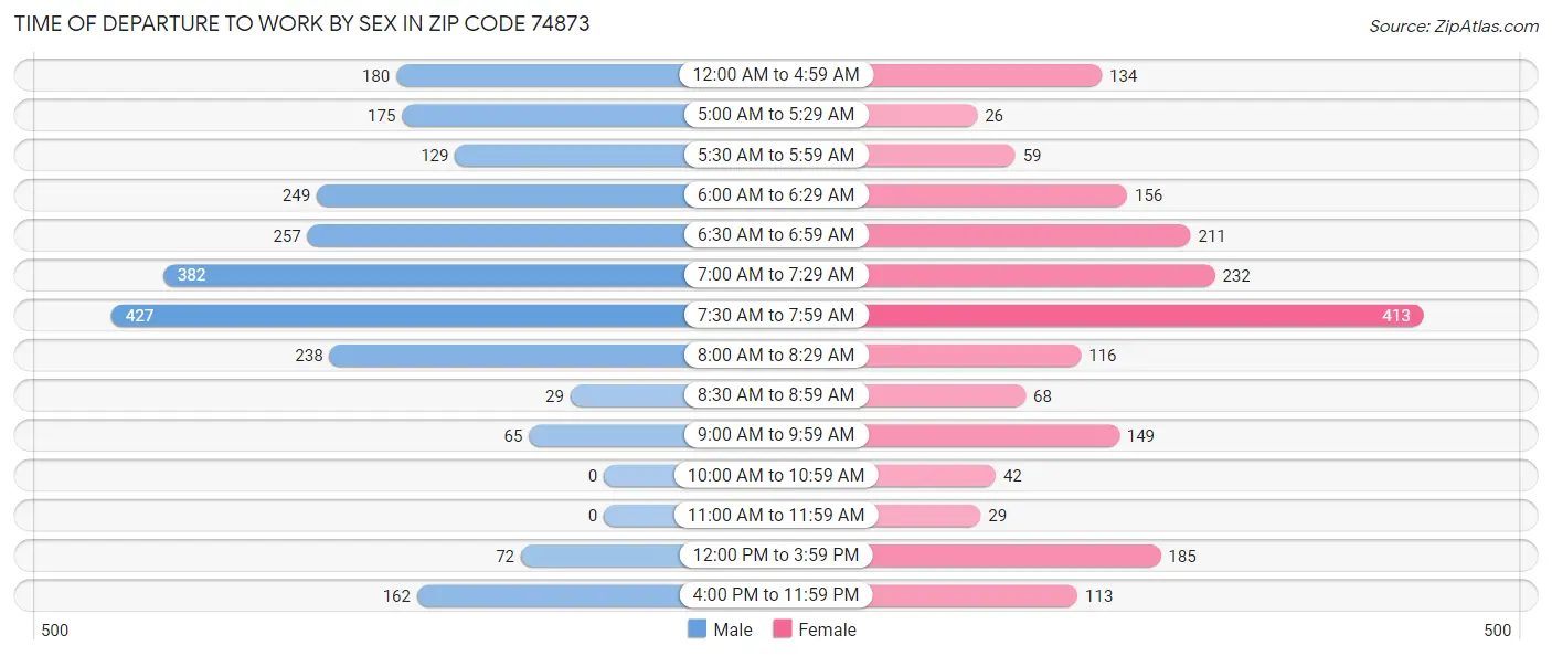 Time of Departure to Work by Sex in Zip Code 74873