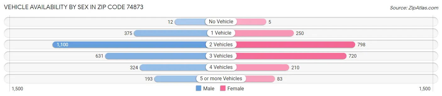 Vehicle Availability by Sex in Zip Code 74873