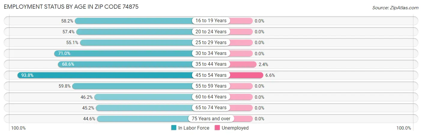 Employment Status by Age in Zip Code 74875