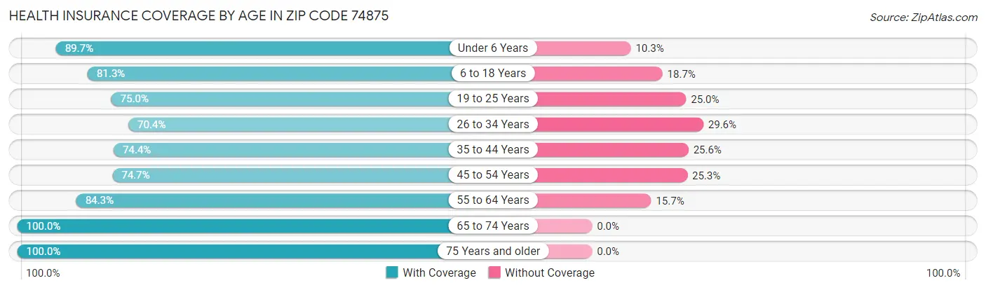 Health Insurance Coverage by Age in Zip Code 74875