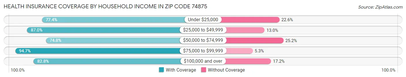 Health Insurance Coverage by Household Income in Zip Code 74875