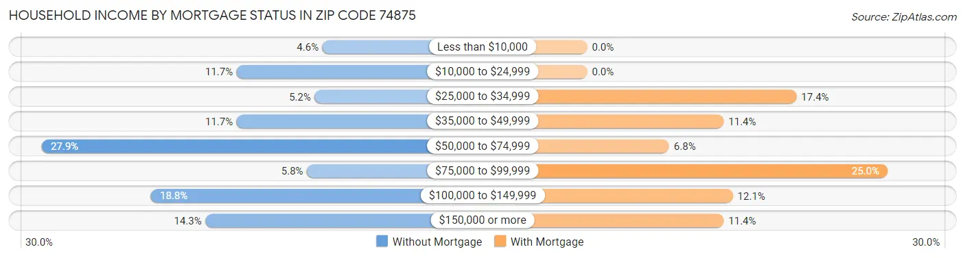 Household Income by Mortgage Status in Zip Code 74875