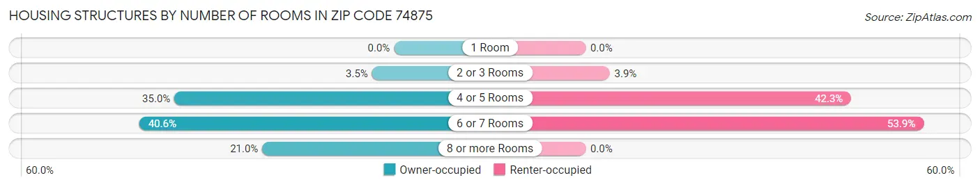 Housing Structures by Number of Rooms in Zip Code 74875