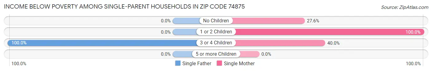 Income Below Poverty Among Single-Parent Households in Zip Code 74875