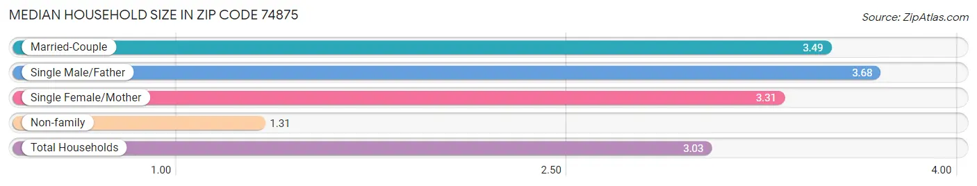 Median Household Size in Zip Code 74875