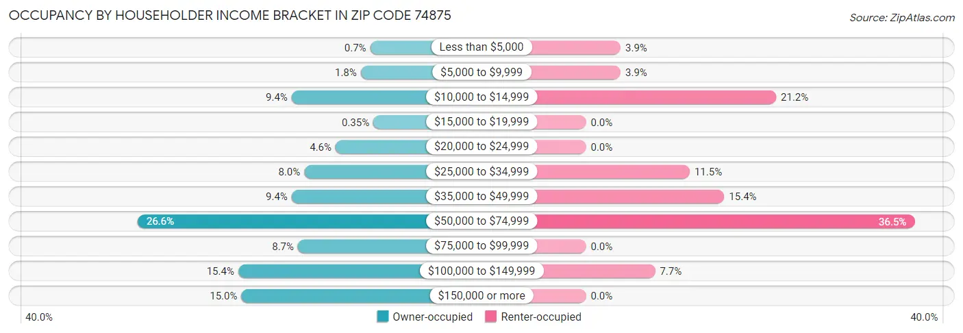 Occupancy by Householder Income Bracket in Zip Code 74875