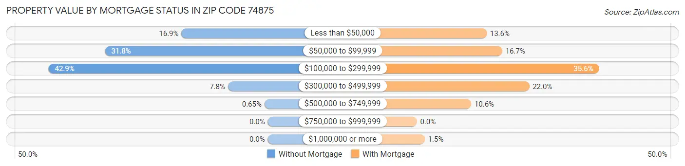 Property Value by Mortgage Status in Zip Code 74875