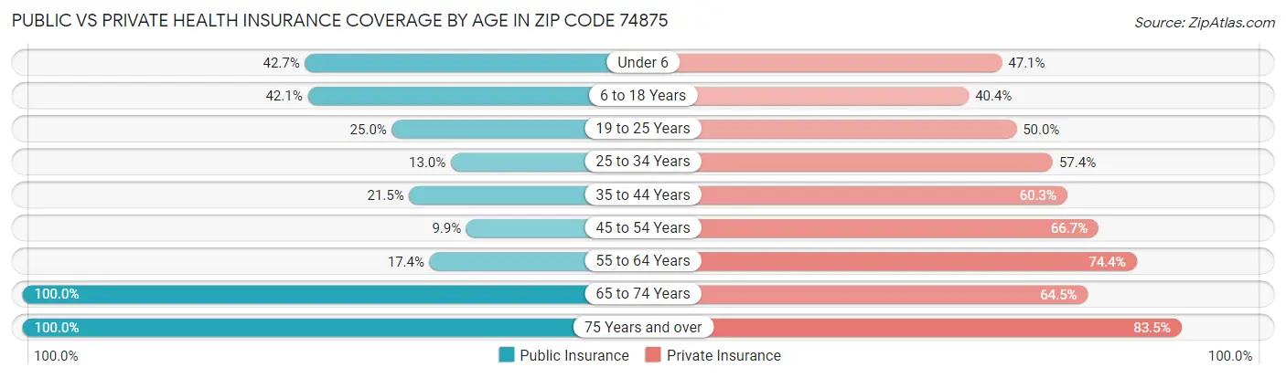Public vs Private Health Insurance Coverage by Age in Zip Code 74875