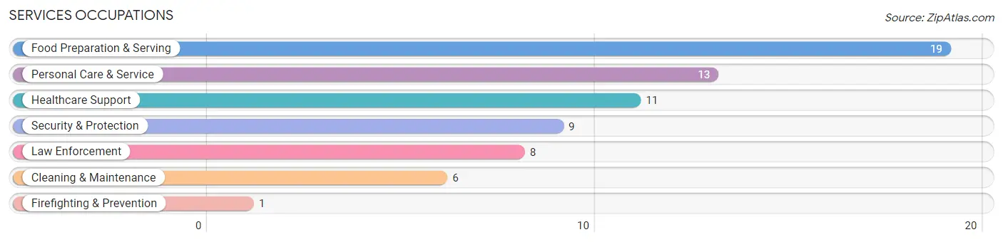 Services Occupations in Zip Code 74875