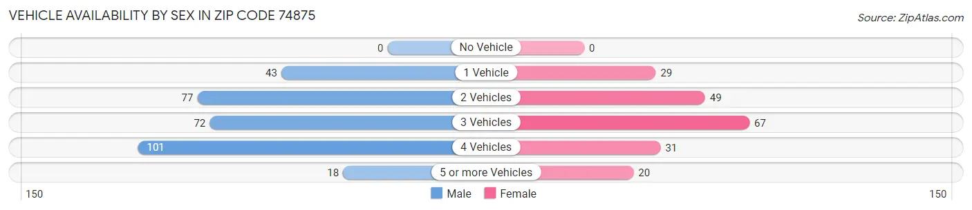 Vehicle Availability by Sex in Zip Code 74875
