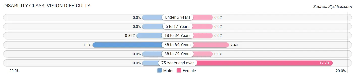 Disability in Zip Code 74875: <span>Vision Difficulty</span>