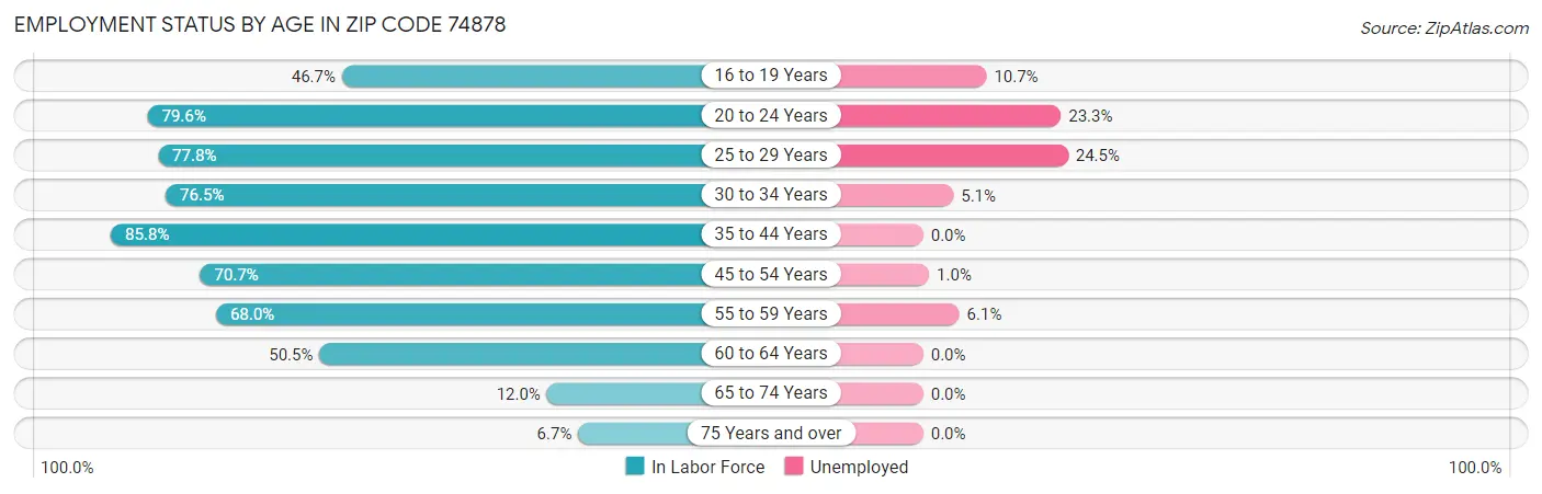 Employment Status by Age in Zip Code 74878