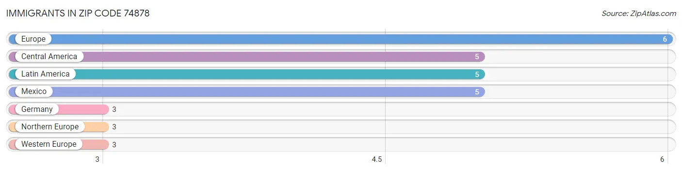 Immigrants in Zip Code 74878