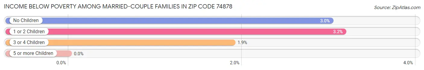 Income Below Poverty Among Married-Couple Families in Zip Code 74878