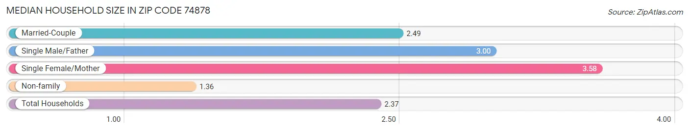 Median Household Size in Zip Code 74878