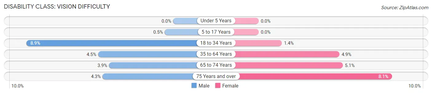 Disability in Zip Code 74878: <span>Vision Difficulty</span>