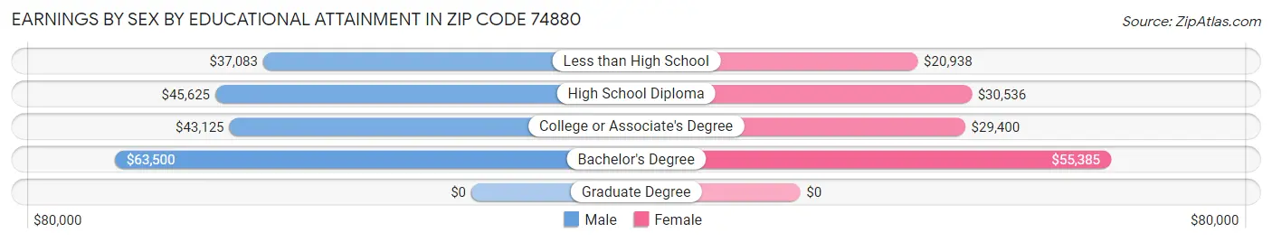 Earnings by Sex by Educational Attainment in Zip Code 74880