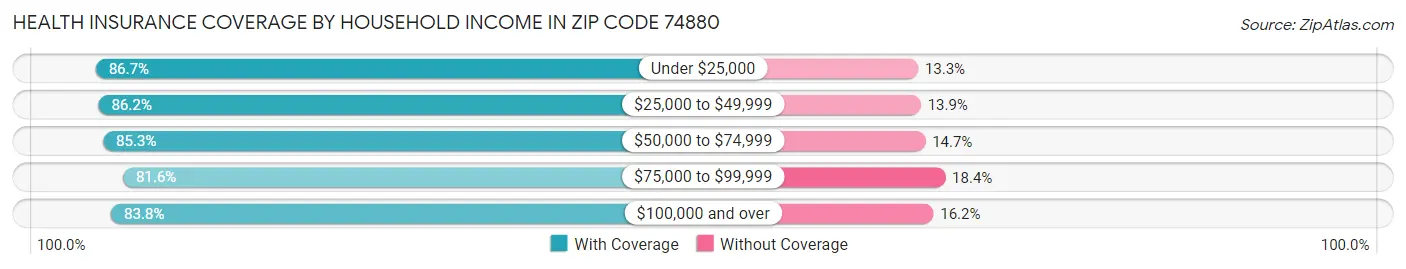 Health Insurance Coverage by Household Income in Zip Code 74880