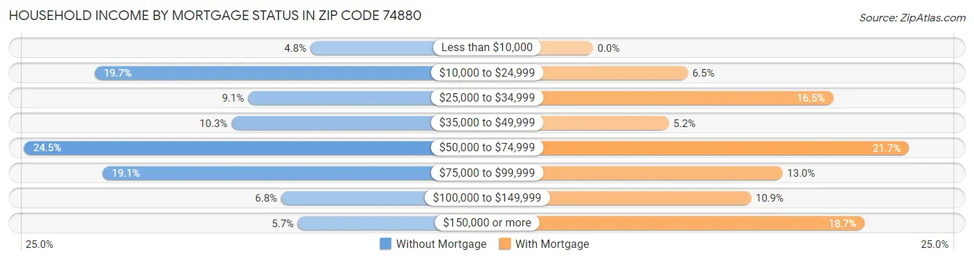 Household Income by Mortgage Status in Zip Code 74880