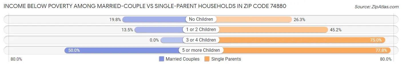 Income Below Poverty Among Married-Couple vs Single-Parent Households in Zip Code 74880
