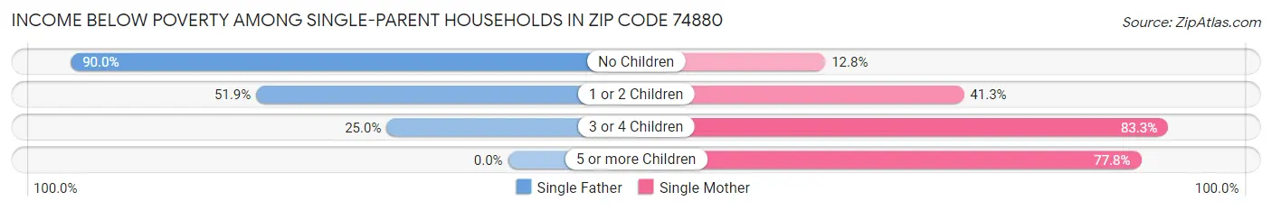 Income Below Poverty Among Single-Parent Households in Zip Code 74880