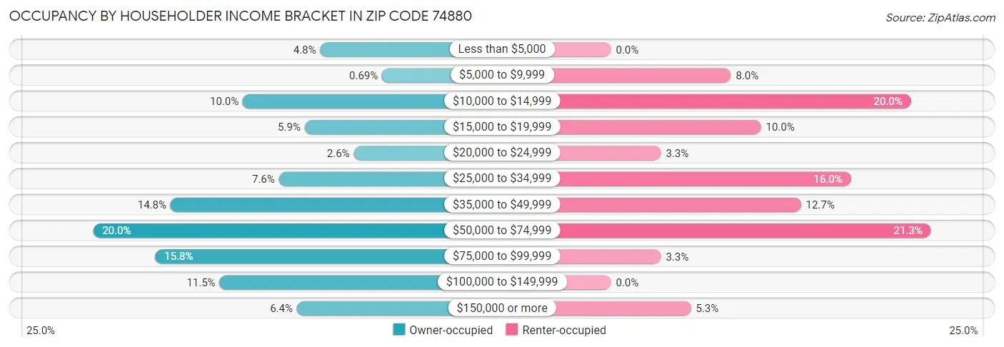 Occupancy by Householder Income Bracket in Zip Code 74880