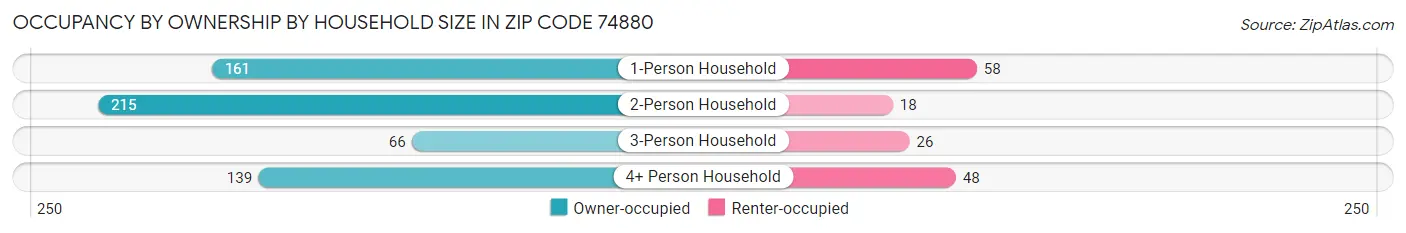 Occupancy by Ownership by Household Size in Zip Code 74880