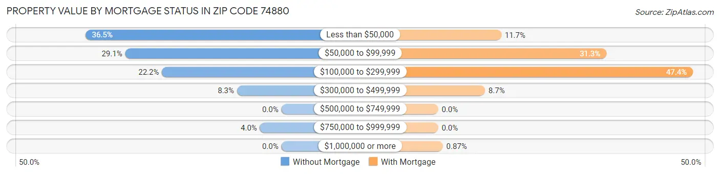 Property Value by Mortgage Status in Zip Code 74880