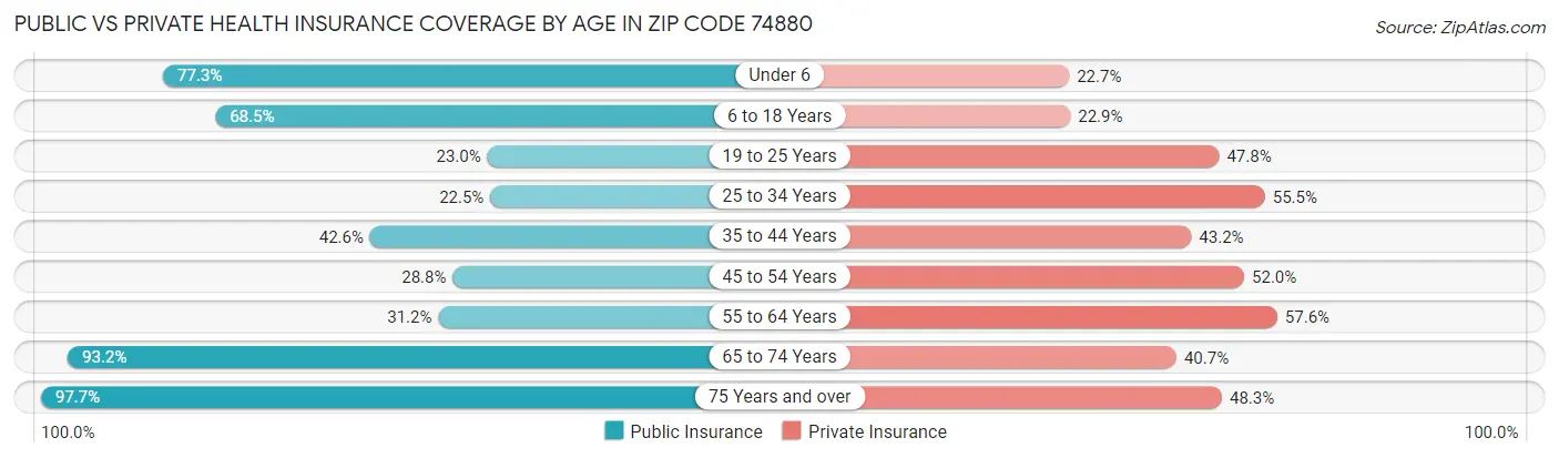 Public vs Private Health Insurance Coverage by Age in Zip Code 74880
