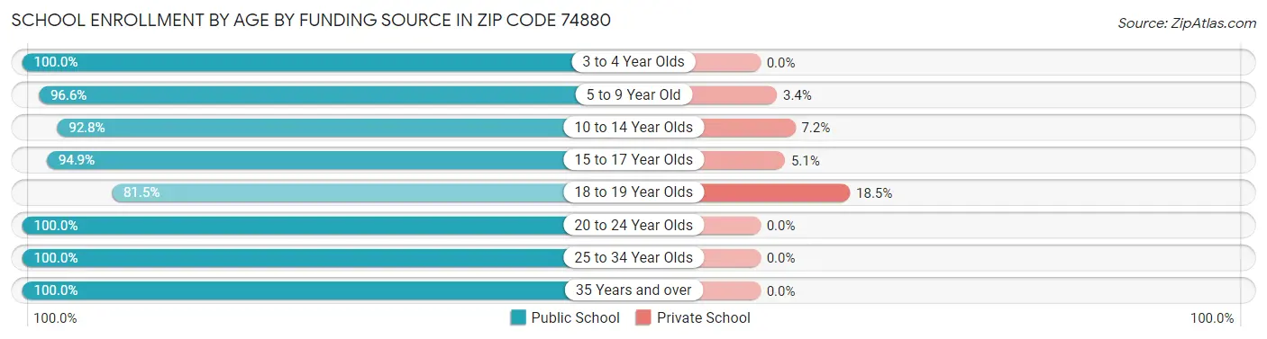 School Enrollment by Age by Funding Source in Zip Code 74880