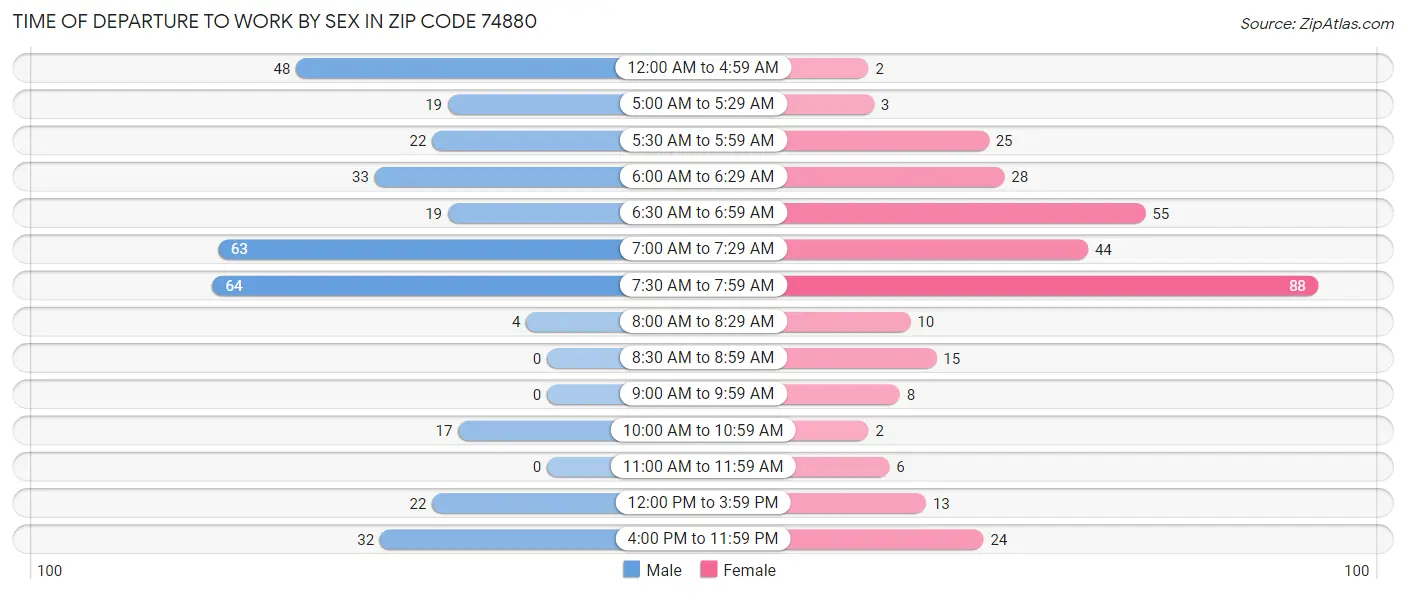 Time of Departure to Work by Sex in Zip Code 74880