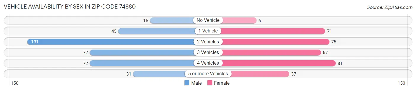 Vehicle Availability by Sex in Zip Code 74880