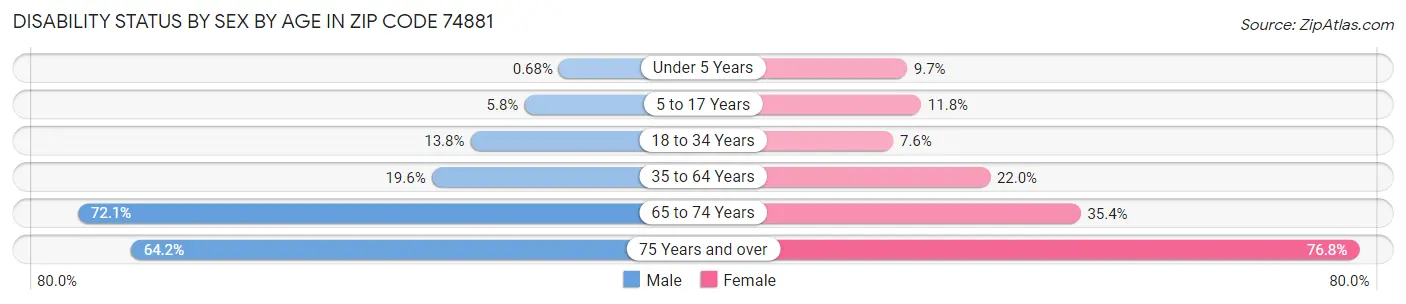 Disability Status by Sex by Age in Zip Code 74881