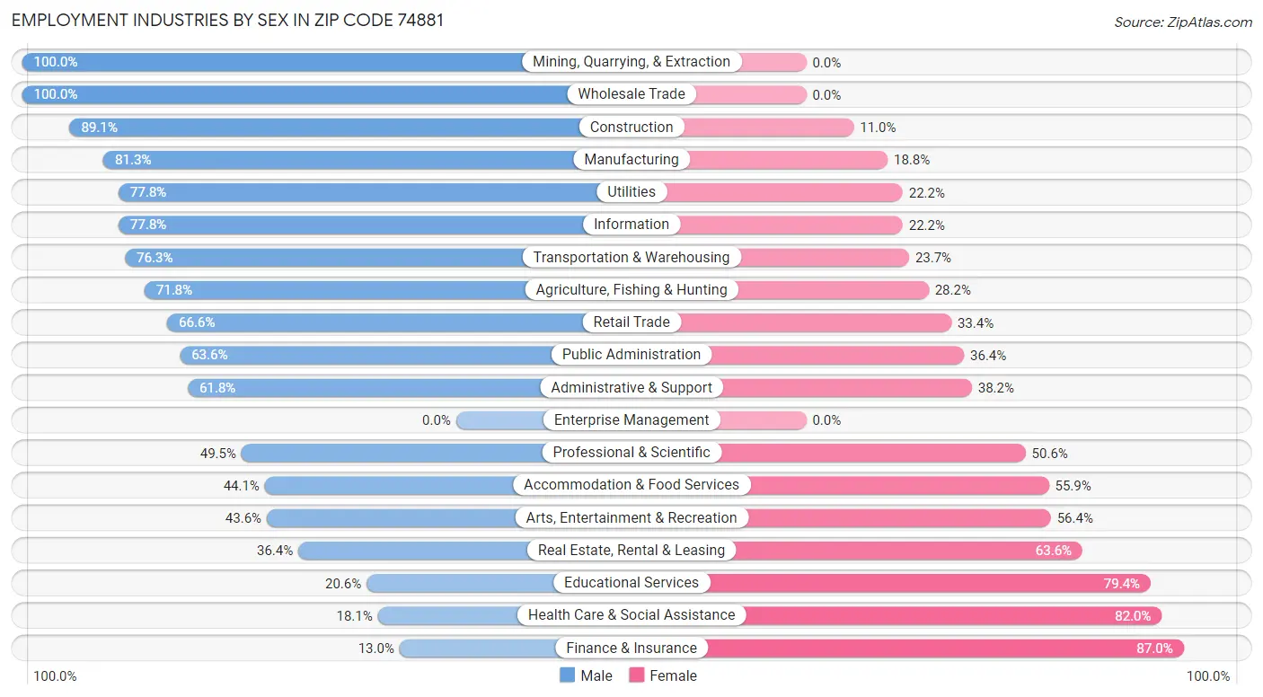 Employment Industries by Sex in Zip Code 74881