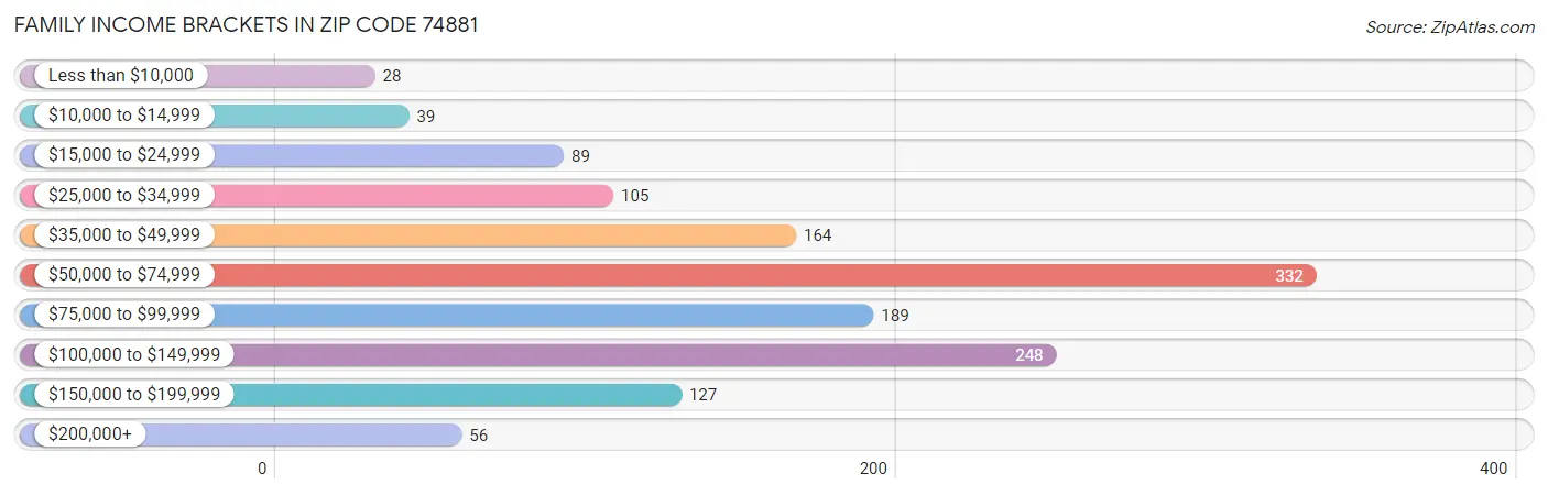 Family Income Brackets in Zip Code 74881