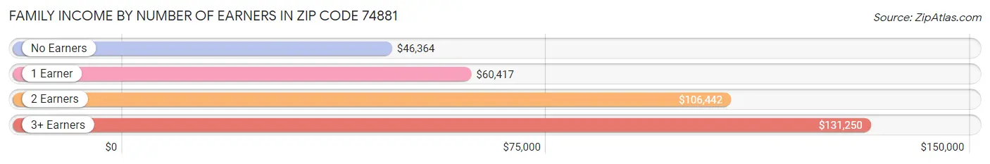 Family Income by Number of Earners in Zip Code 74881