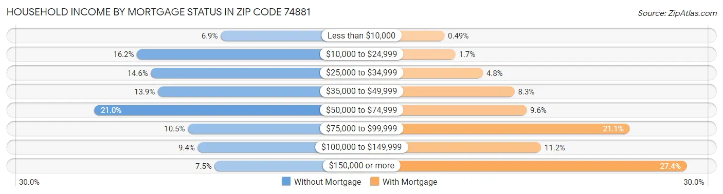 Household Income by Mortgage Status in Zip Code 74881