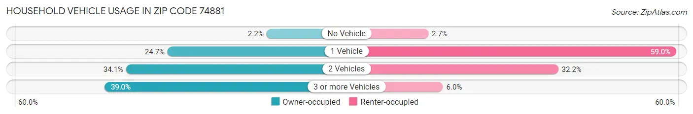 Household Vehicle Usage in Zip Code 74881