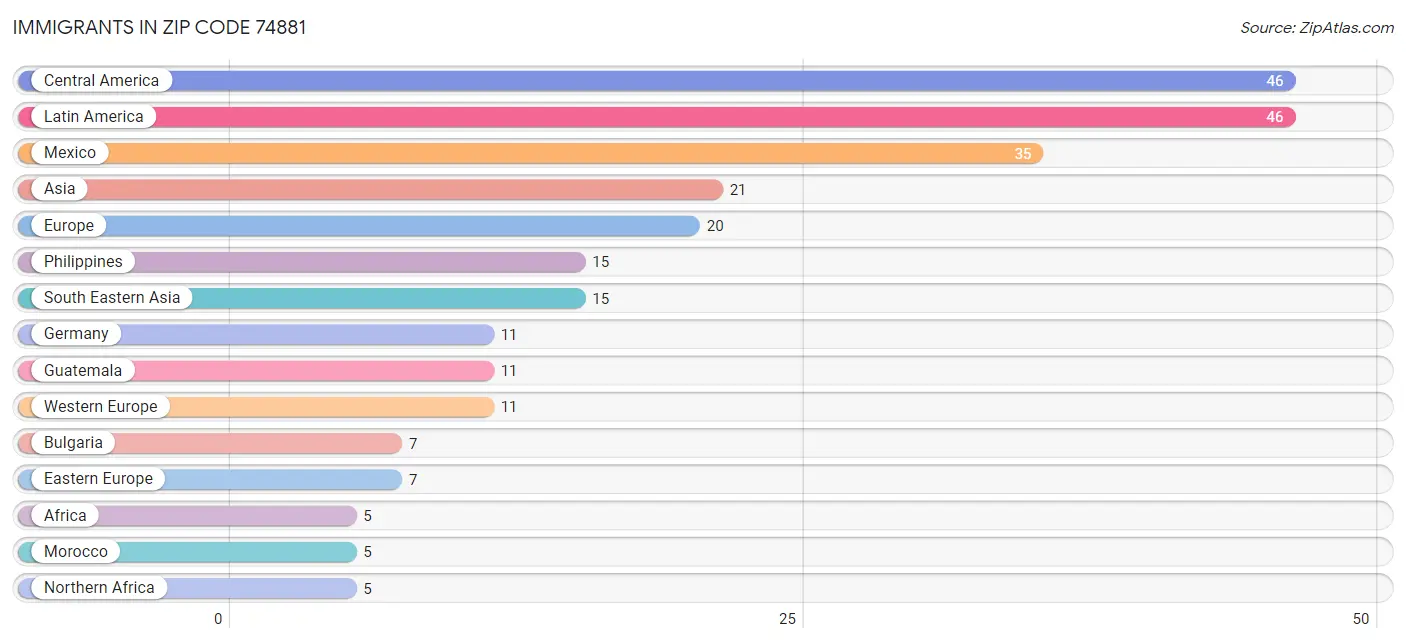 Immigrants in Zip Code 74881