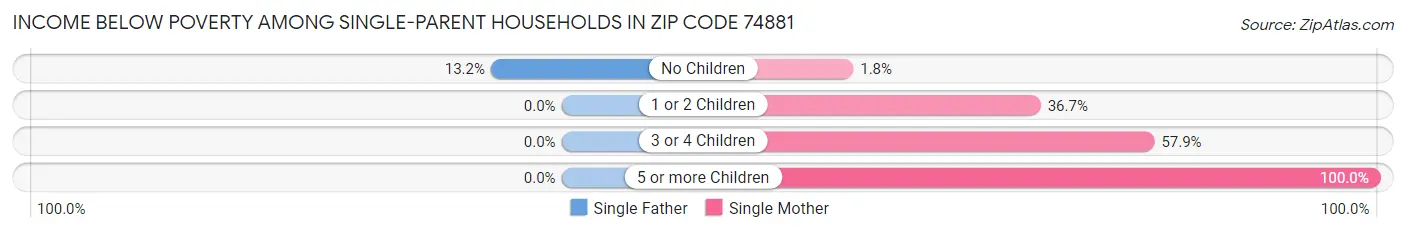 Income Below Poverty Among Single-Parent Households in Zip Code 74881