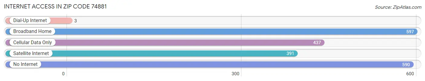 Internet Access in Zip Code 74881