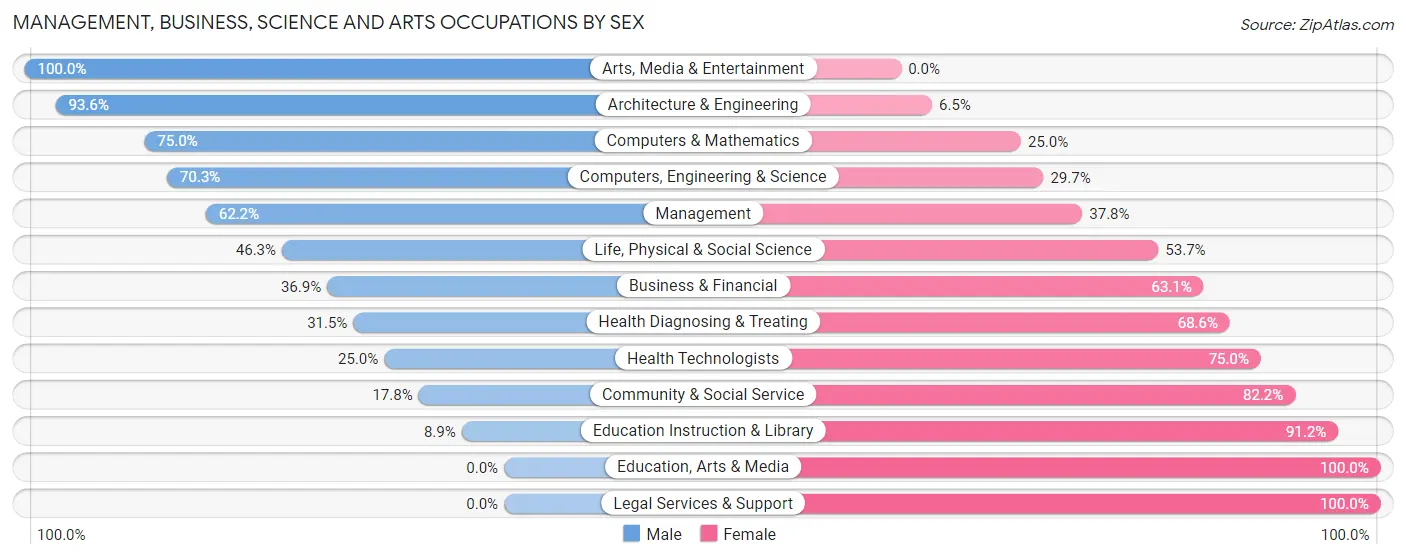 Management, Business, Science and Arts Occupations by Sex in Zip Code 74881