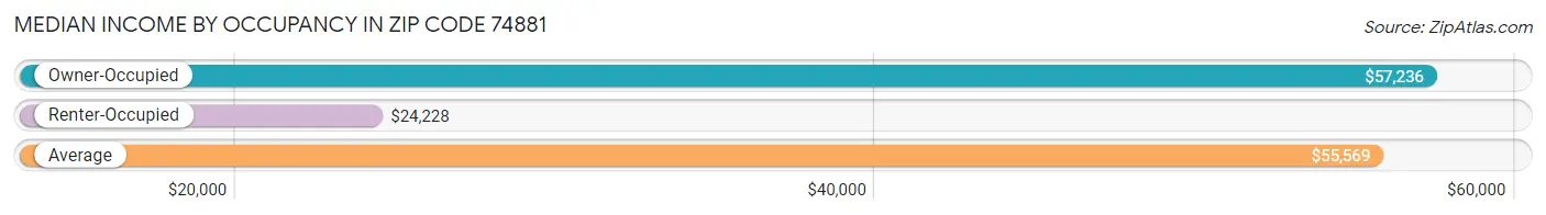 Median Income by Occupancy in Zip Code 74881