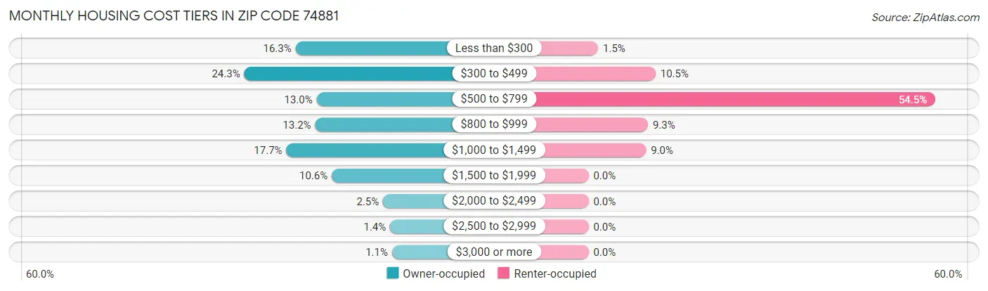 Monthly Housing Cost Tiers in Zip Code 74881