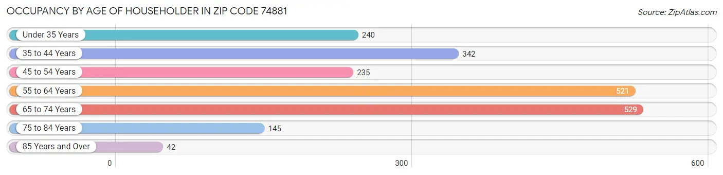 Occupancy by Age of Householder in Zip Code 74881