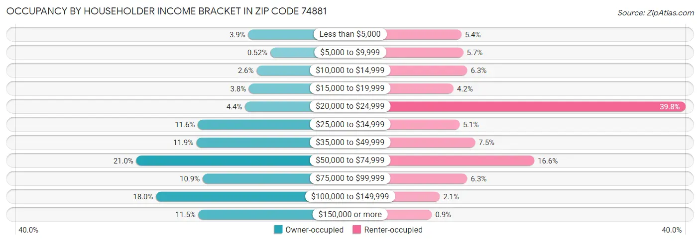 Occupancy by Householder Income Bracket in Zip Code 74881