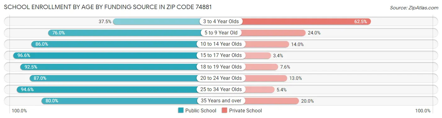 School Enrollment by Age by Funding Source in Zip Code 74881