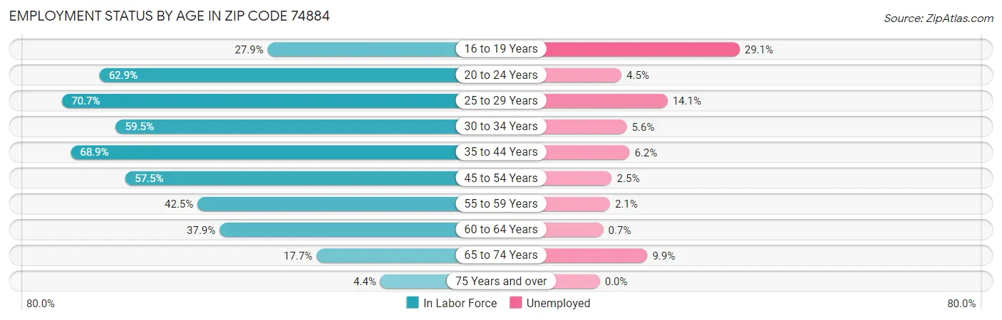 Employment Status by Age in Zip Code 74884