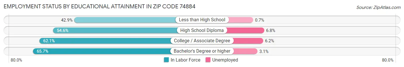 Employment Status by Educational Attainment in Zip Code 74884